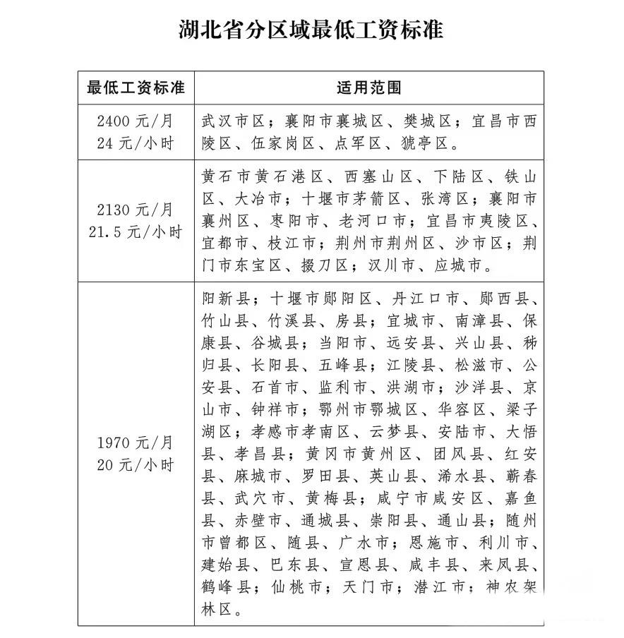 湖北省最低工资标准上调。

湖北省最低工资又调整了呦，武汉市最低工资标准调整为2