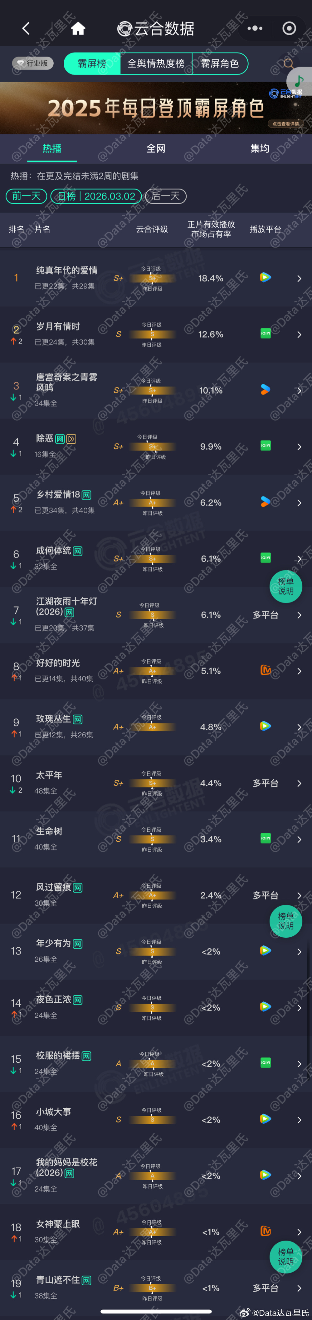 3.2云合占比（估值一会出）S+们都有点左移降了集均啊 纯真年代的爱情 18.4