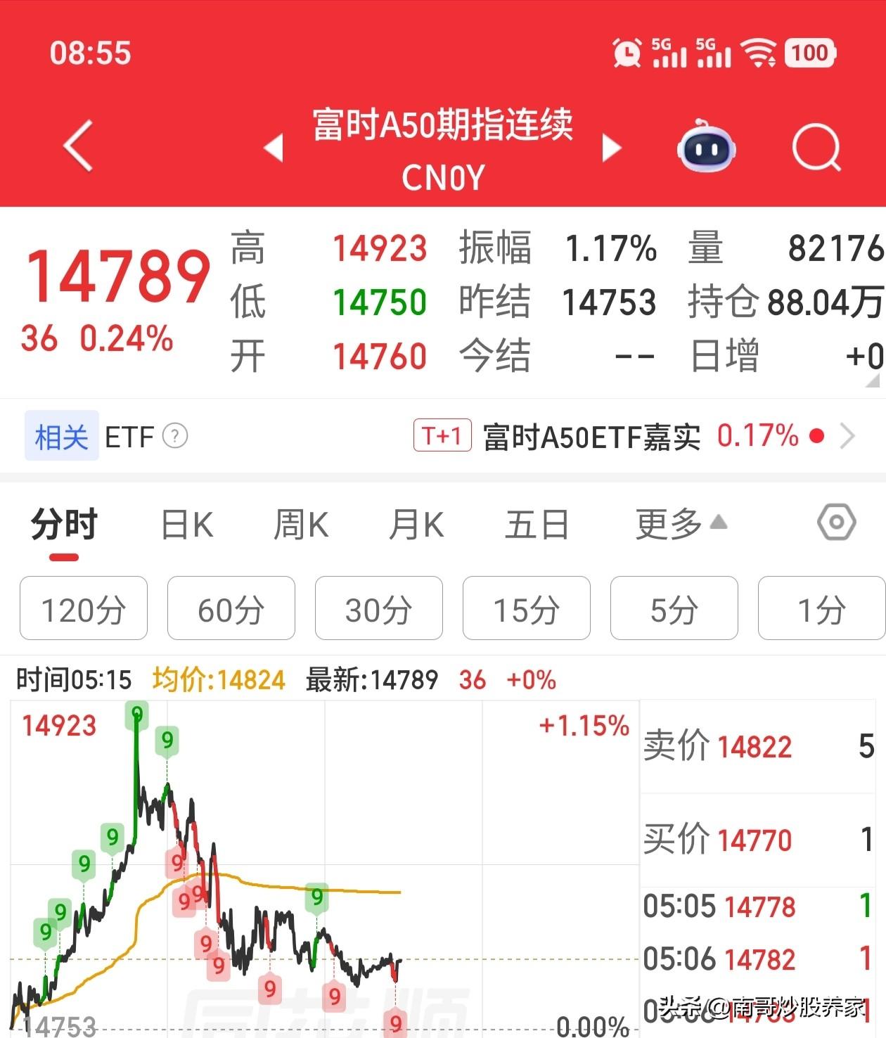 A50昨晚像打了鸡血一样，狂飙1个多点！
但是，那时开始。我看到已经有很多人评论