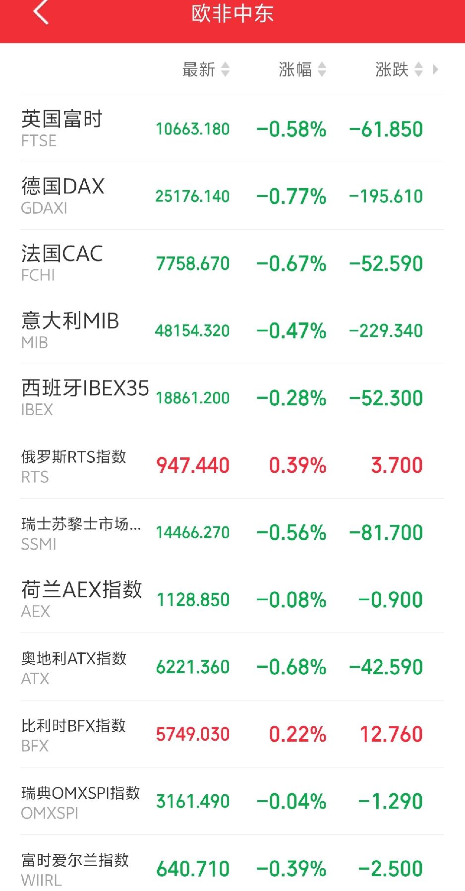 下周一恐怕又要后悔了吧！

傍晚，富时A50低开低走，欧非中东市场主要指数开盘后