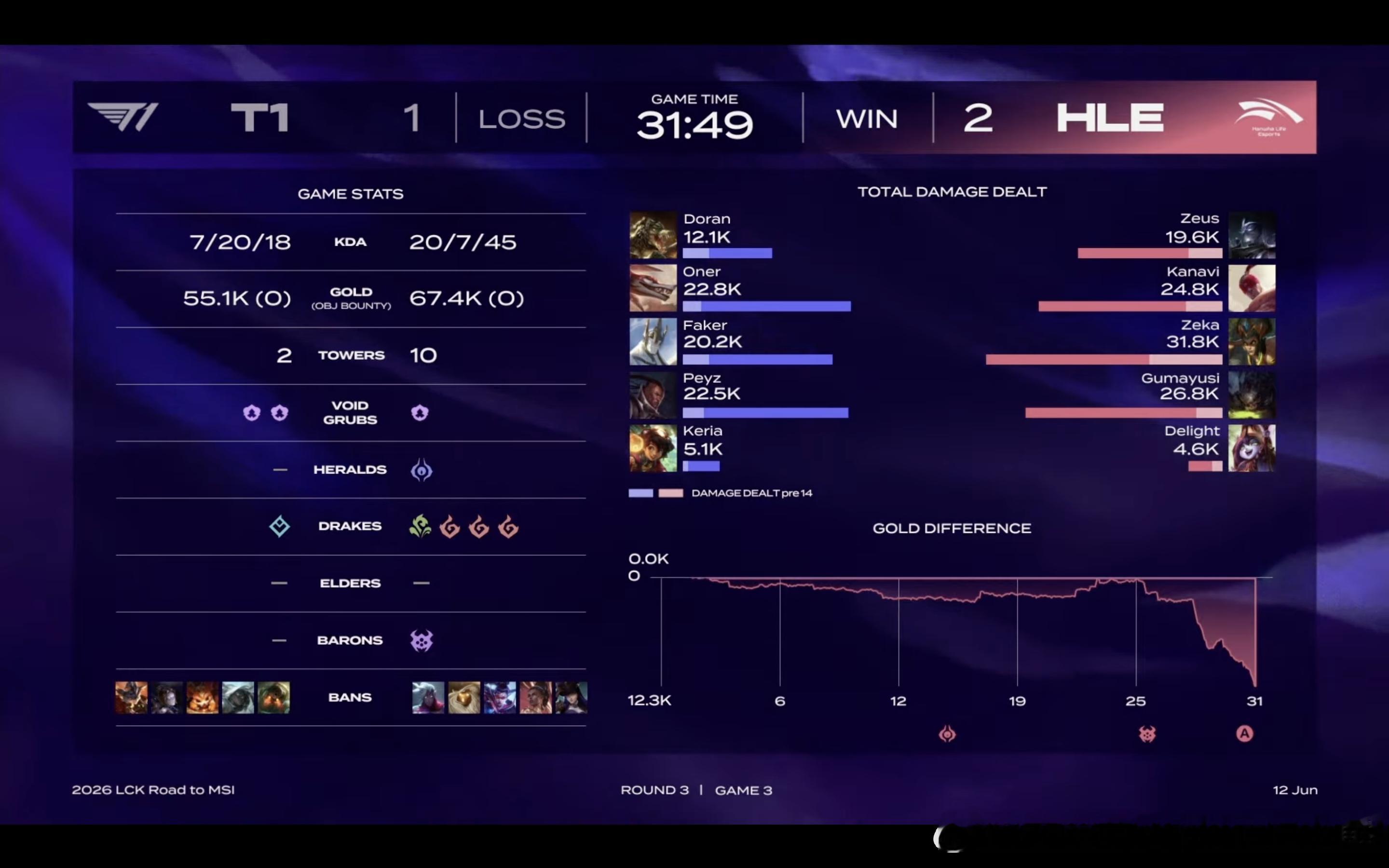 【LCK RTM  HLE 2:1 T1】第三局赛后数据面板如下HLE对战T12