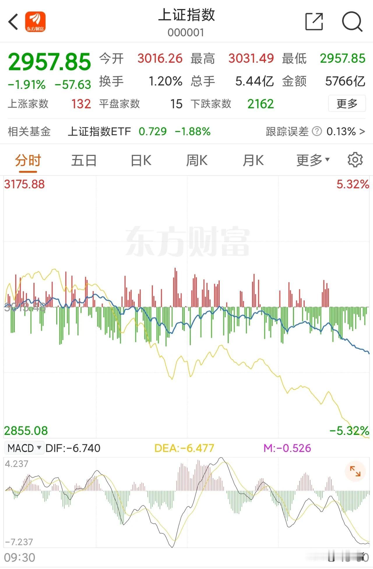 事出反常必有妖，难道大盘又要迎来新一波下跌吗？
昨天，上证指数下跌1.91%，深