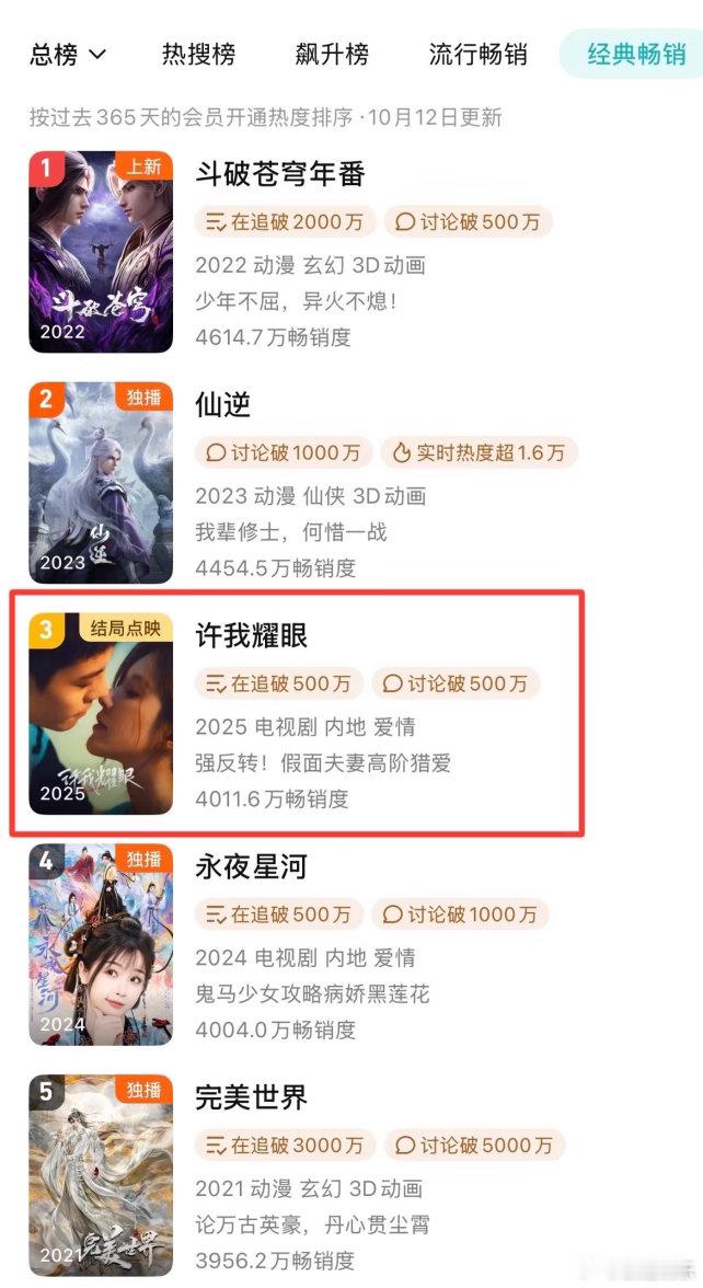 许我耀眼16天拉新年榜第三很难再复刻了，毕竟货真价实的 