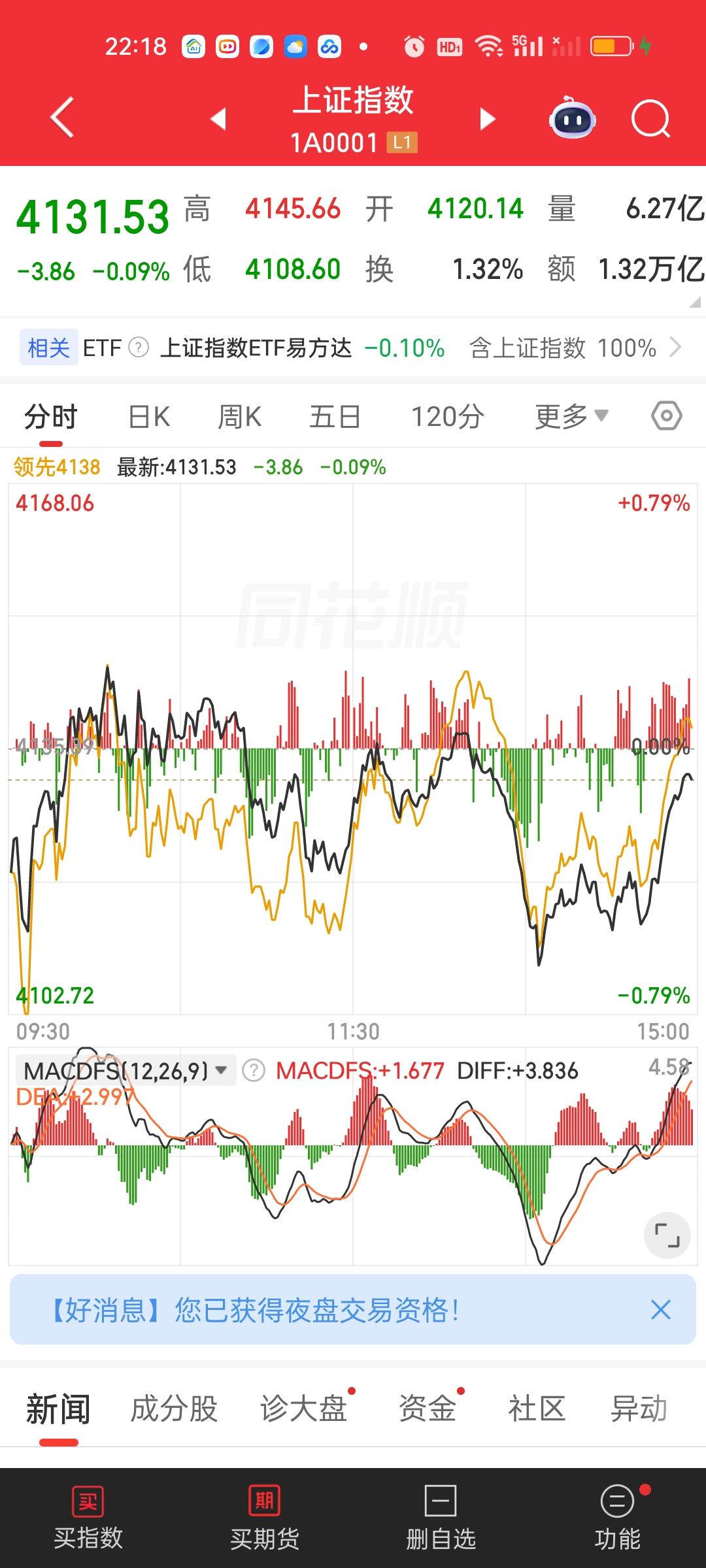 明天指数有打到60线的可能吗？我认为是存在这种可能的！今天最低点来到4108.6