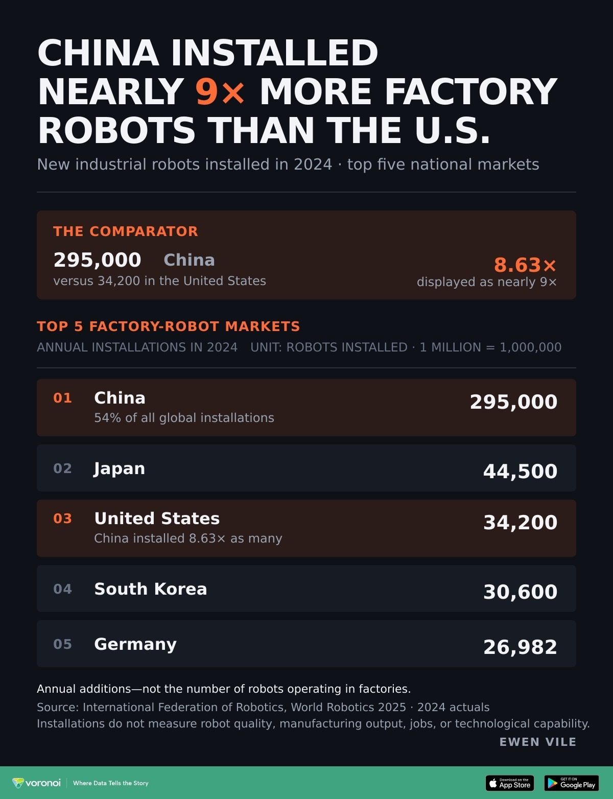 中国安装的工厂机器人是美国的近9倍 