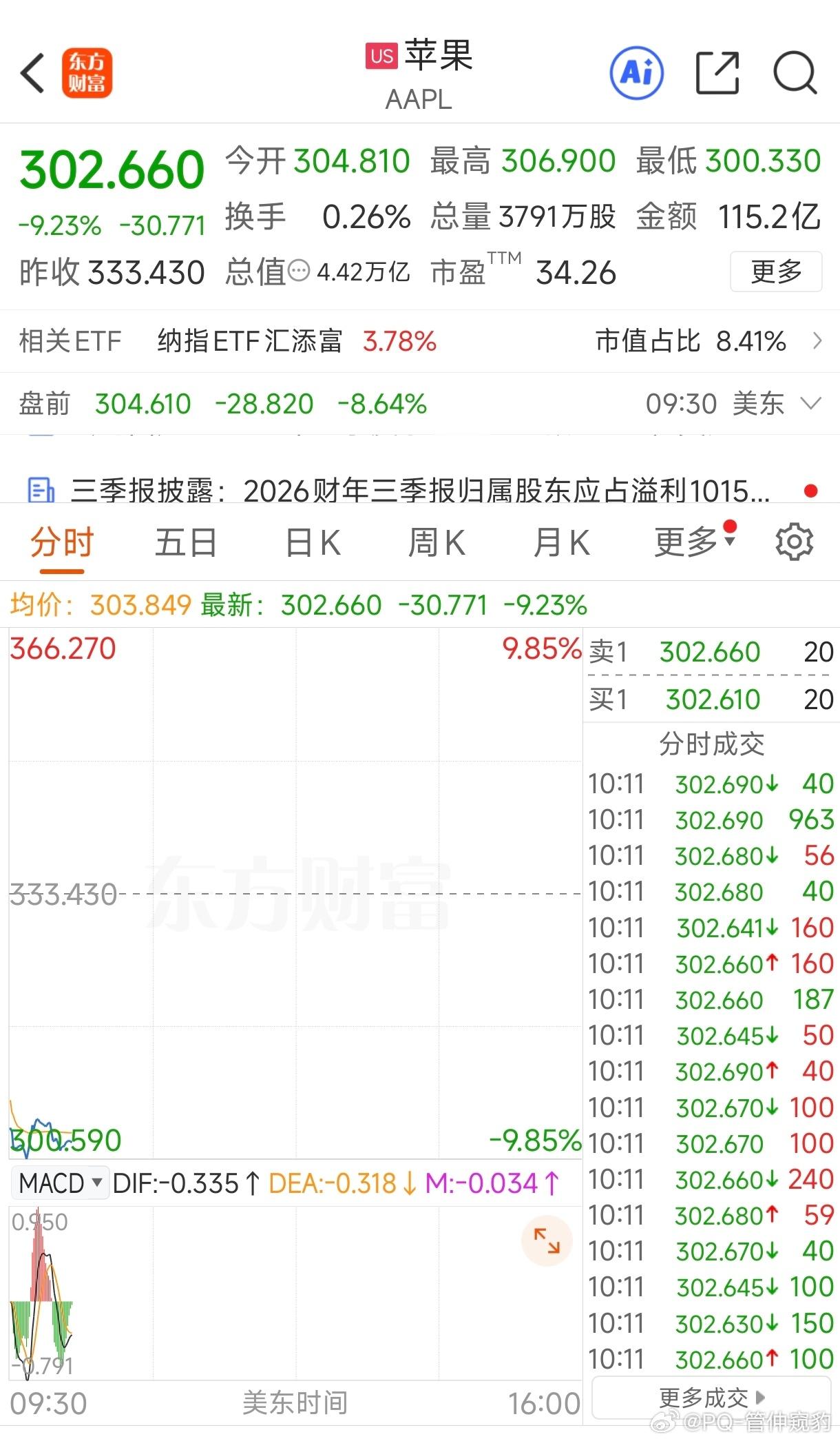苹果怎么啦？暴跌接近10%市值蒸发3万亿人民币几乎跌没了一个长鑫科技难道是存储大
