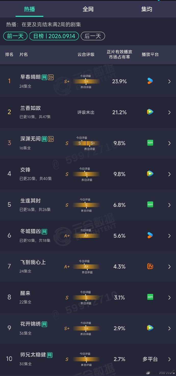 兰香如故云合三连涨 ​​​
