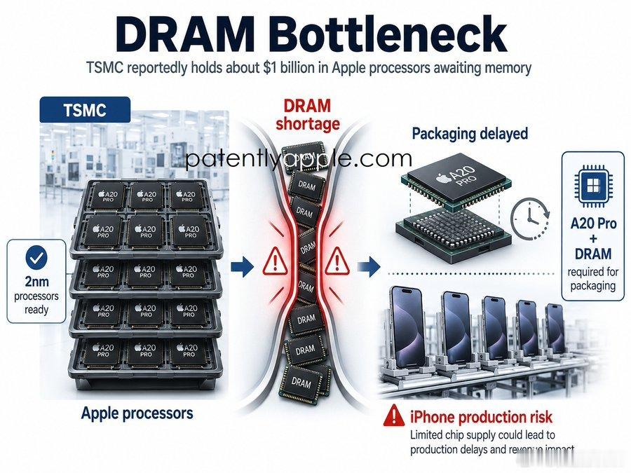 据相关报道，DRAM内存严重短缺正在打乱Apple新一代iPhone的生产筹备节