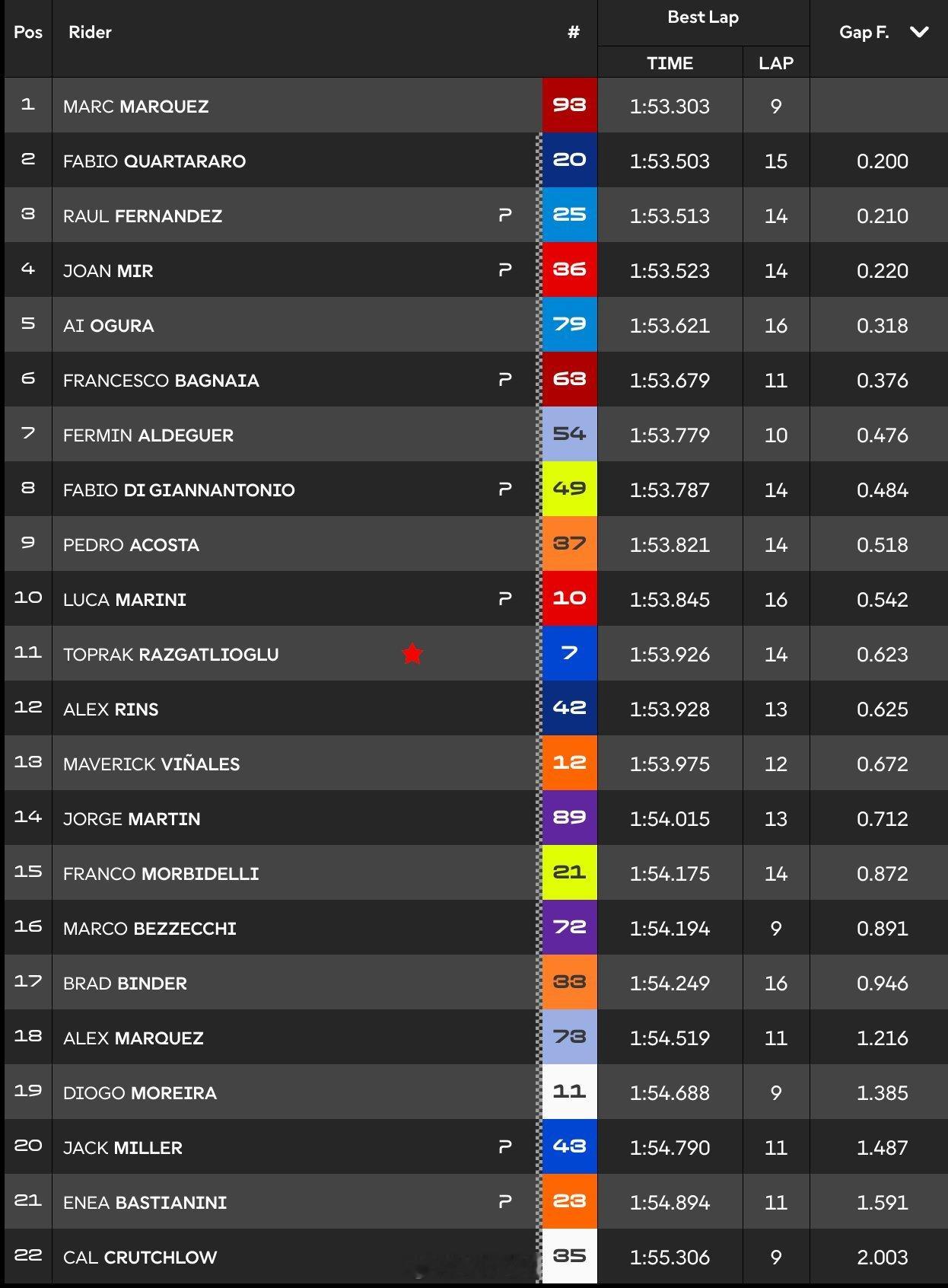 2026 MotoGP捷克大奖赛一练成绩 Marc Márquez最快Fabio