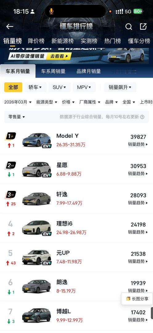 特斯拉Model  Y 🏆 3月又销冠另外理想i6也很猛啊 