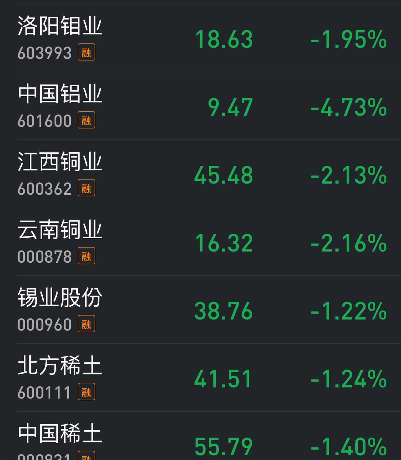 小金属都不跟了，银行都开始护盘了，芯片、半导体还在借力韩成指挣扎，小心下午或明天