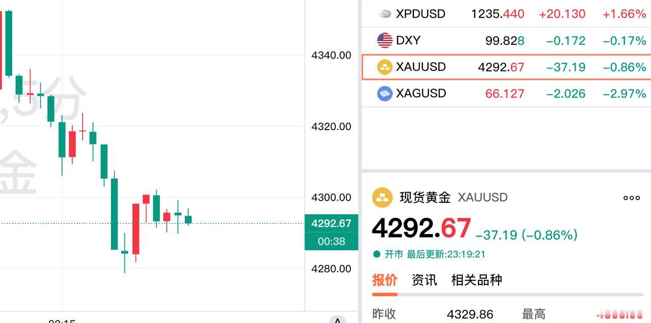 哎,本来金价反弹很好,
可是随着经济数据的利空,
以及以色列再度发动袭击,
造成