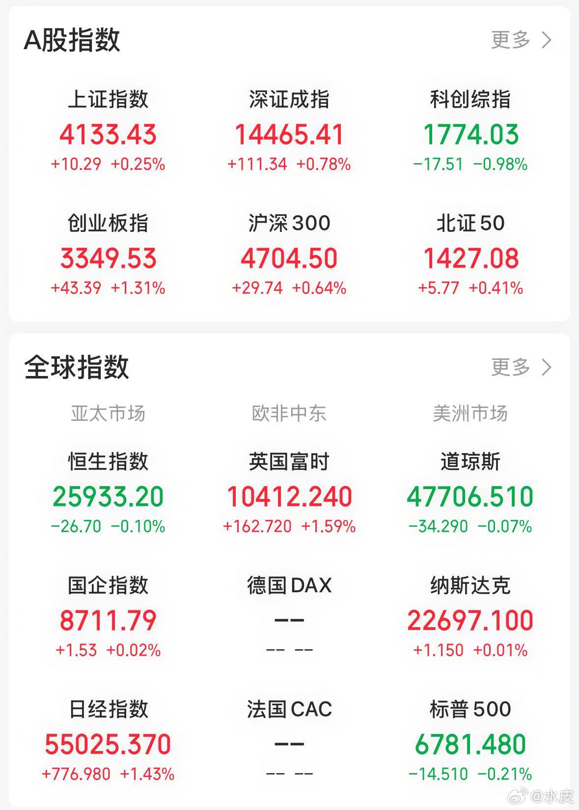 【今日看盘】指数看上去挺美。上证指数上涨 0.25%，深证成指上涨 0.78%，