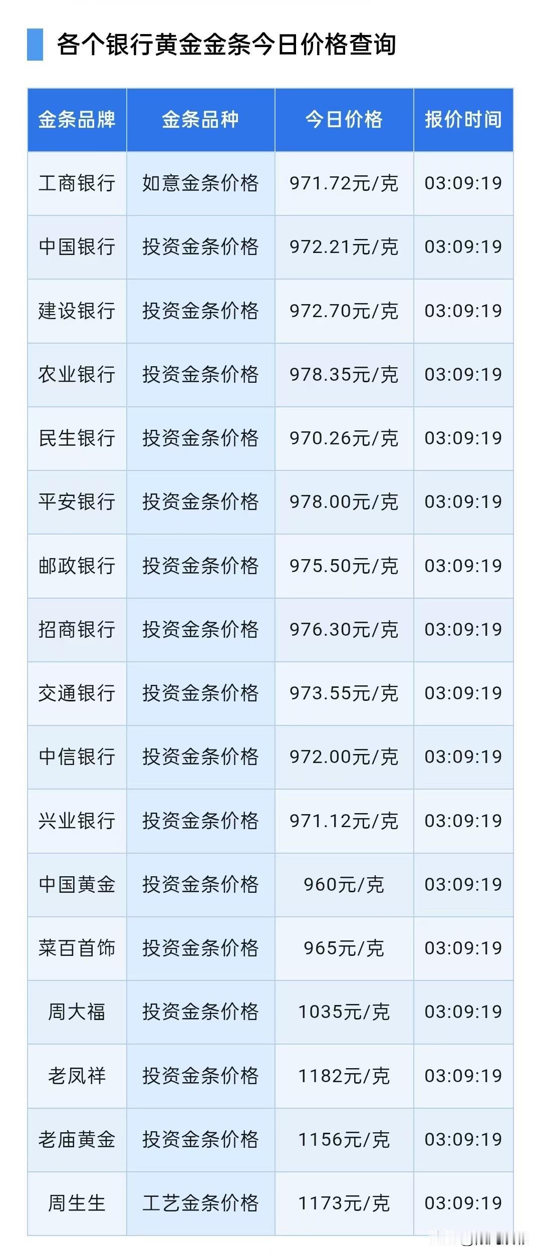金条报价查询！

2026年9月9日，星期三，农历七月二十八。

先来了解一下四