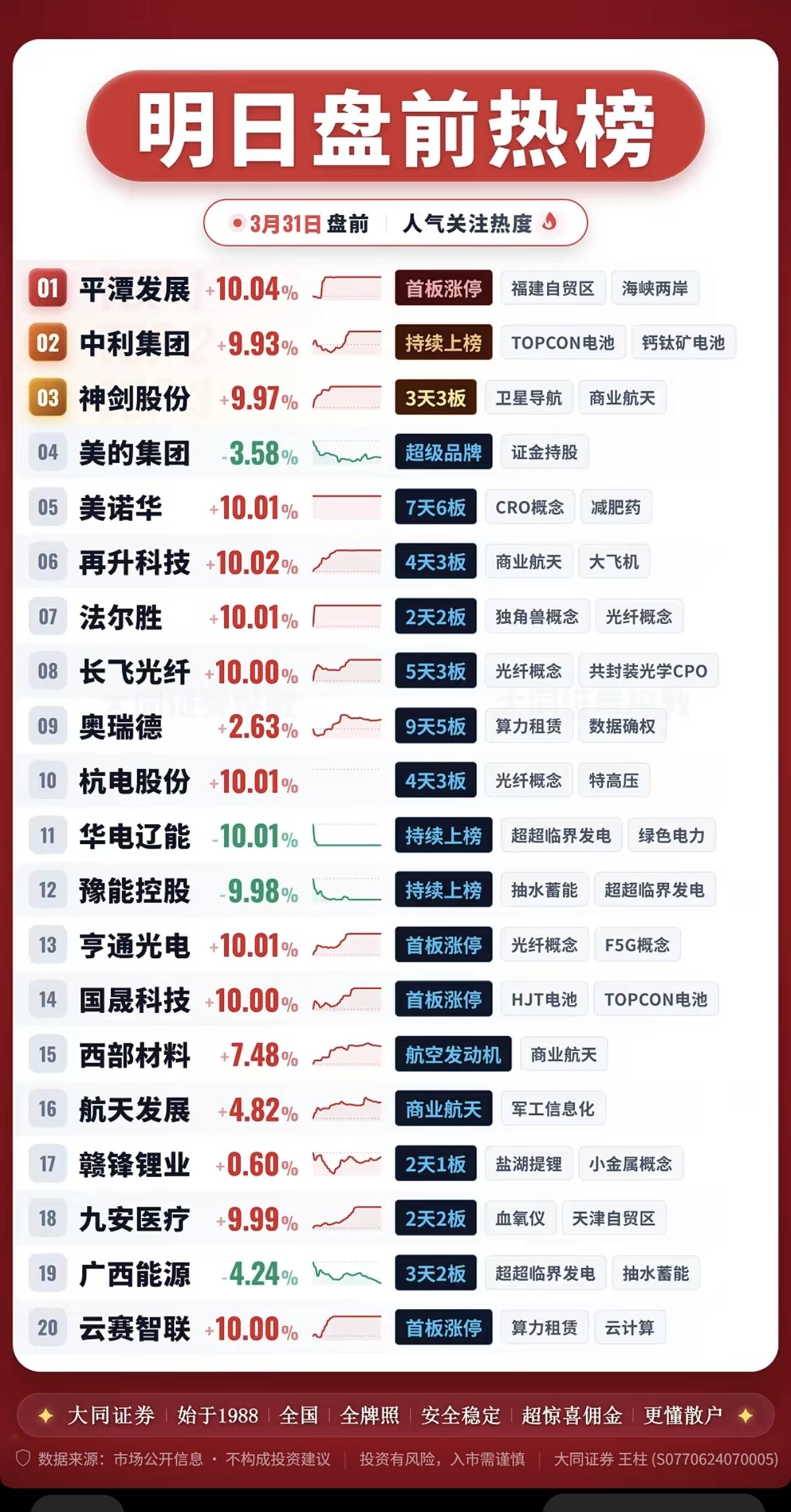 3.31周二  成交活跃个股+人气热搜榜！

1.福建自贸区
2.商业航天，卫星
