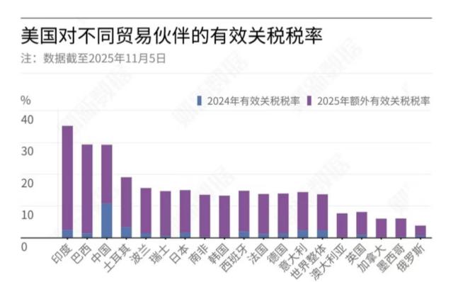 为什么美国对印度加征关税最高？

俄乌冲突以来，作为冲突的源头方，俄罗斯并没有被