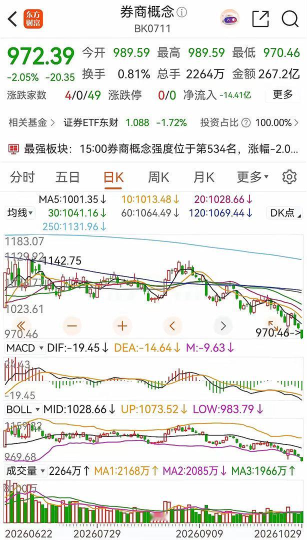 券商概念板块今天低开低走，继续向下杀跌，再创本轮调整新低，目前已是连续三天收跌，