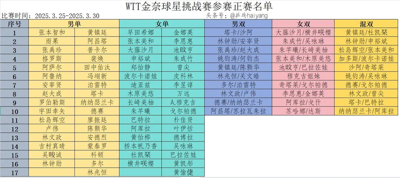 WTT金奈球星挑战赛，国乒不参赛，张本智和领衔完整名单产生！
2025WTT金奈