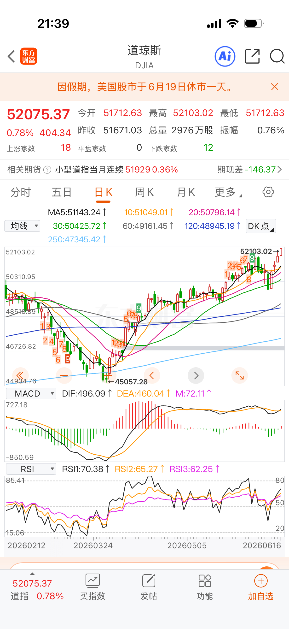 道琼斯先突破新高，没啥问题的。 