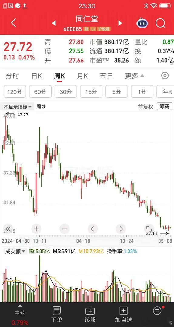 一位甘肃的股民，他抄林园作业买了同仁堂，现在后悔的大腿都拍肿了。他在46元买入同