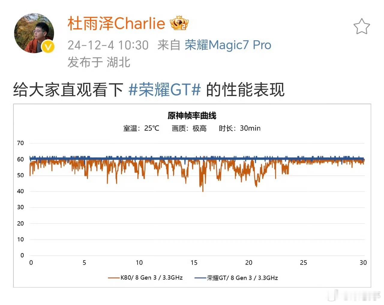 荣耀GT新机这游戏帧率调教属实有点强，不愧是第一家搞GPU Turbo的厂商。对