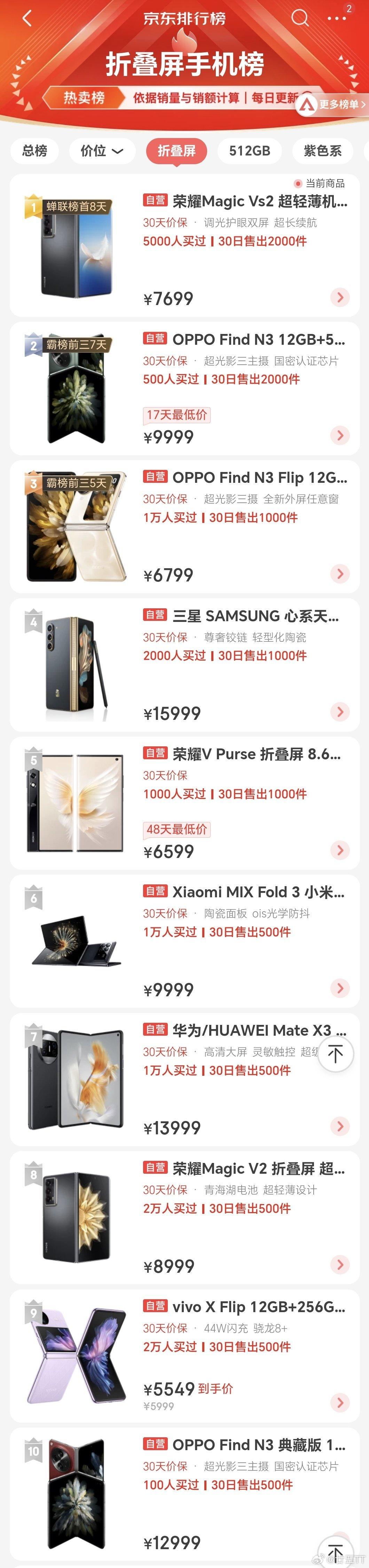 小米MIX Fold3在某东近一个月卖出500台[捂脸]，感觉这机子生命周期销量