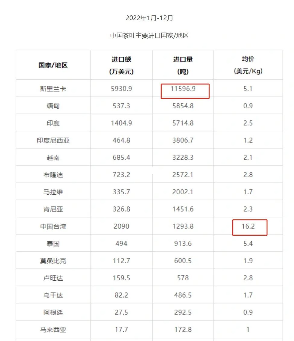 22年中国大陆茶叶进口情况｜产业研究
