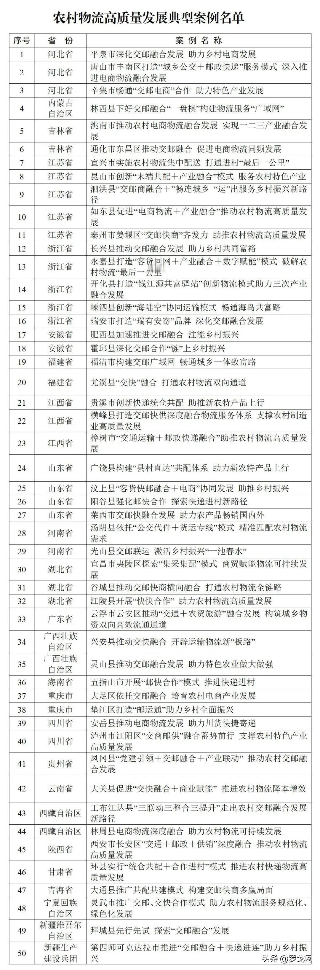 【50个农村物流高质量发展典型案例名单公布】

近日，交通运输部办公厅、国家邮政