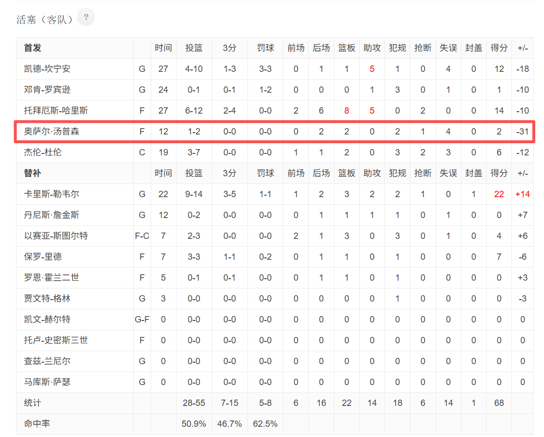 说实话，12分钟-31也太震撼了。活塞vs骑士
