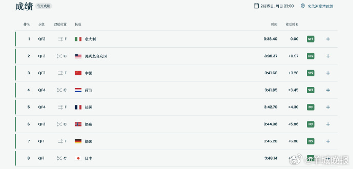 #中国男子团体追逐历史性突破# 米兰冬奥会速度滑冰男子团体追逐1/4决赛，🇨?