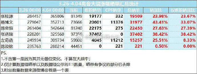 🎀TF四代高会大战涨幅晒单汇总统计🈶 