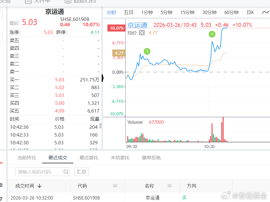 总是能抓到涨停版，$京运通 sh601908$ 自动化交易系统,我们先止盈部分仓