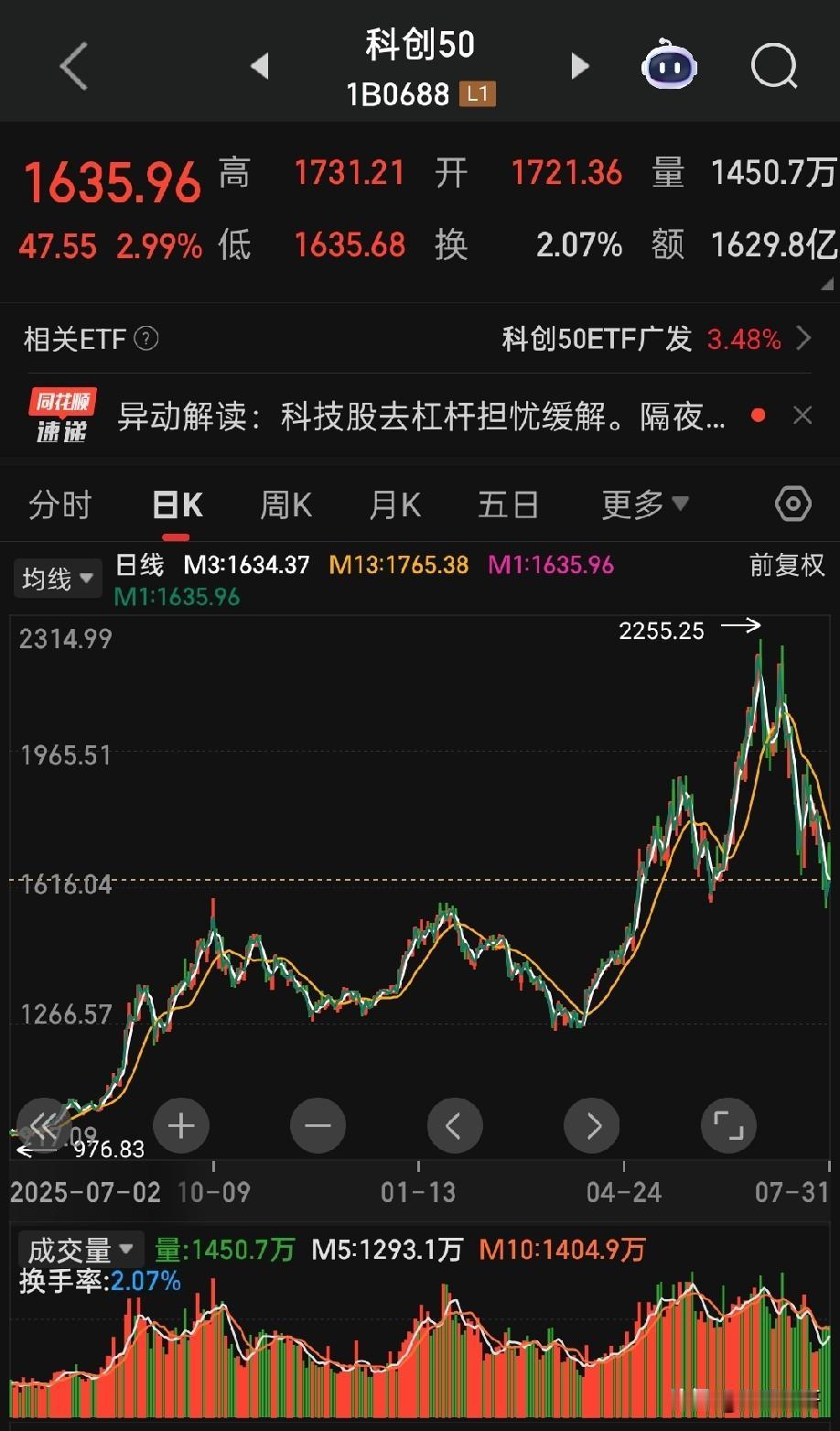 2026年7月全球主要市场阶段性跌幅排名

全球跌幅倒数第一：科创板，跌幅25.