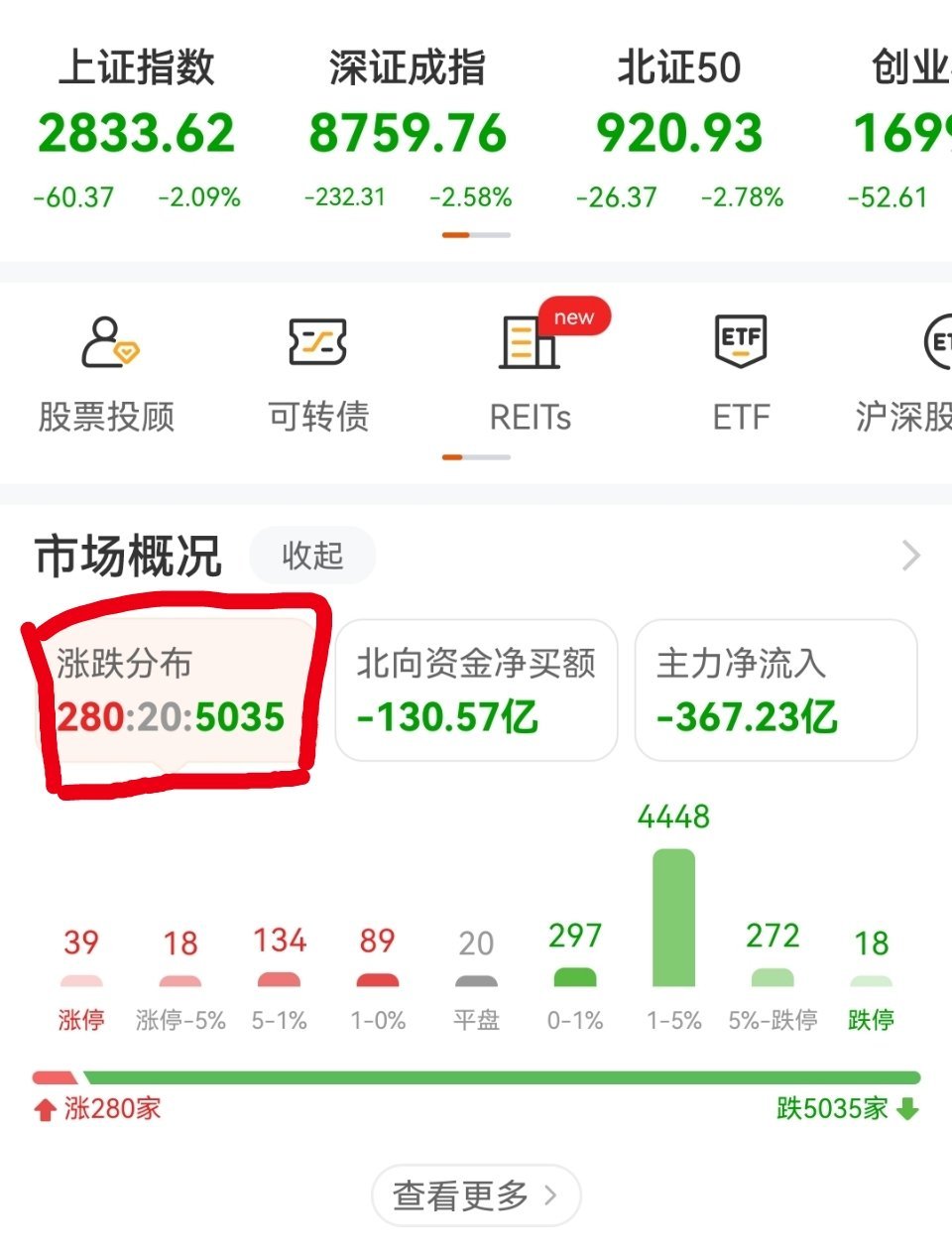 #A股#小a被谁恶意做空了吗？怎么跌这么狠吖全线都是暴跌主力才跑三百多亿也不多呀