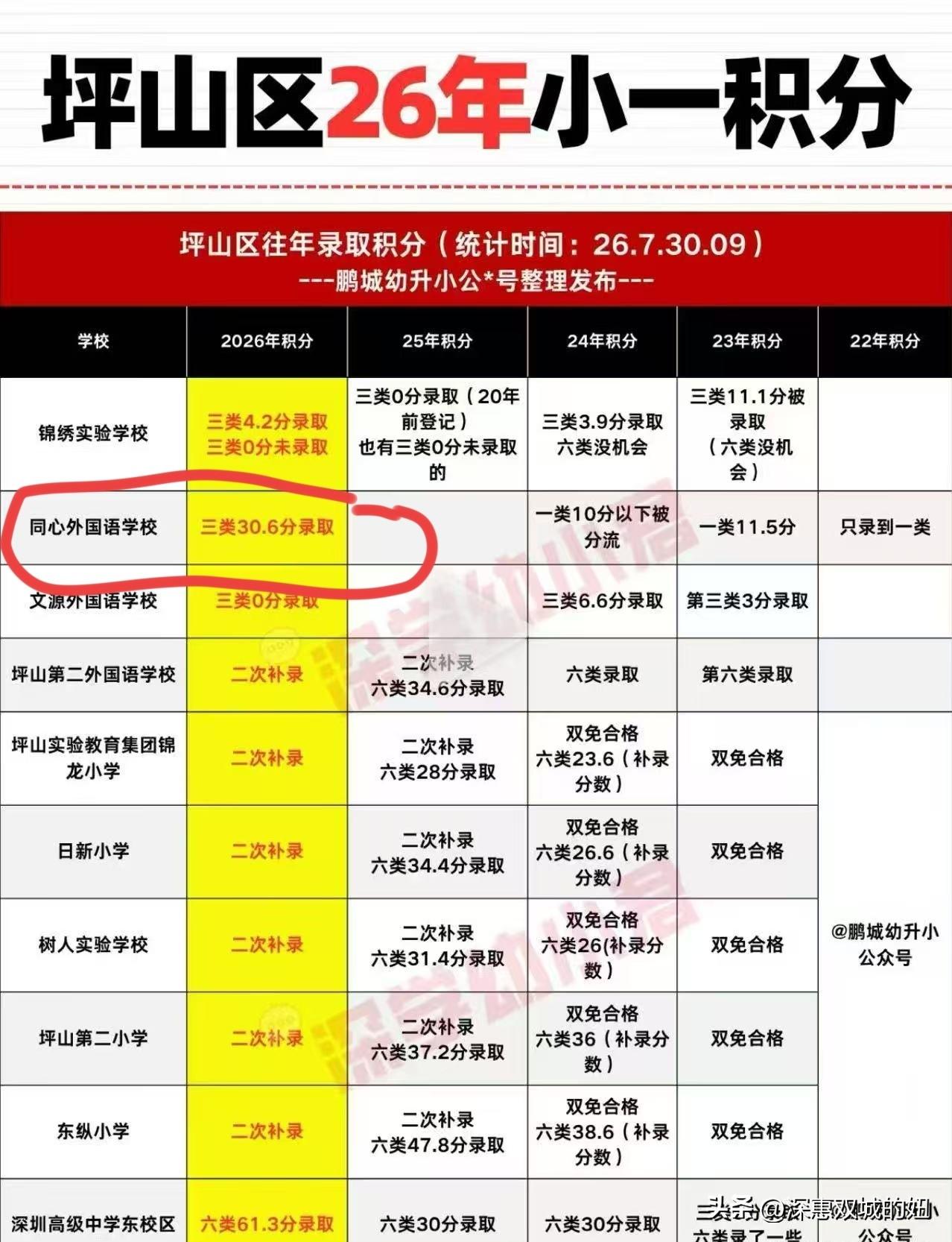3类30.6分就能进坪山同心外国语。
真是没有想到啊，幼升小结果出来了，有个邻居