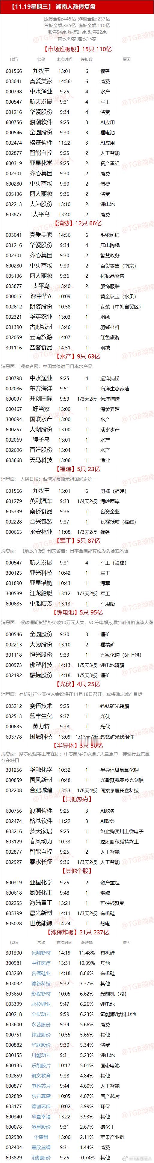 【11.19星期三】  湖南人涨停复盘  