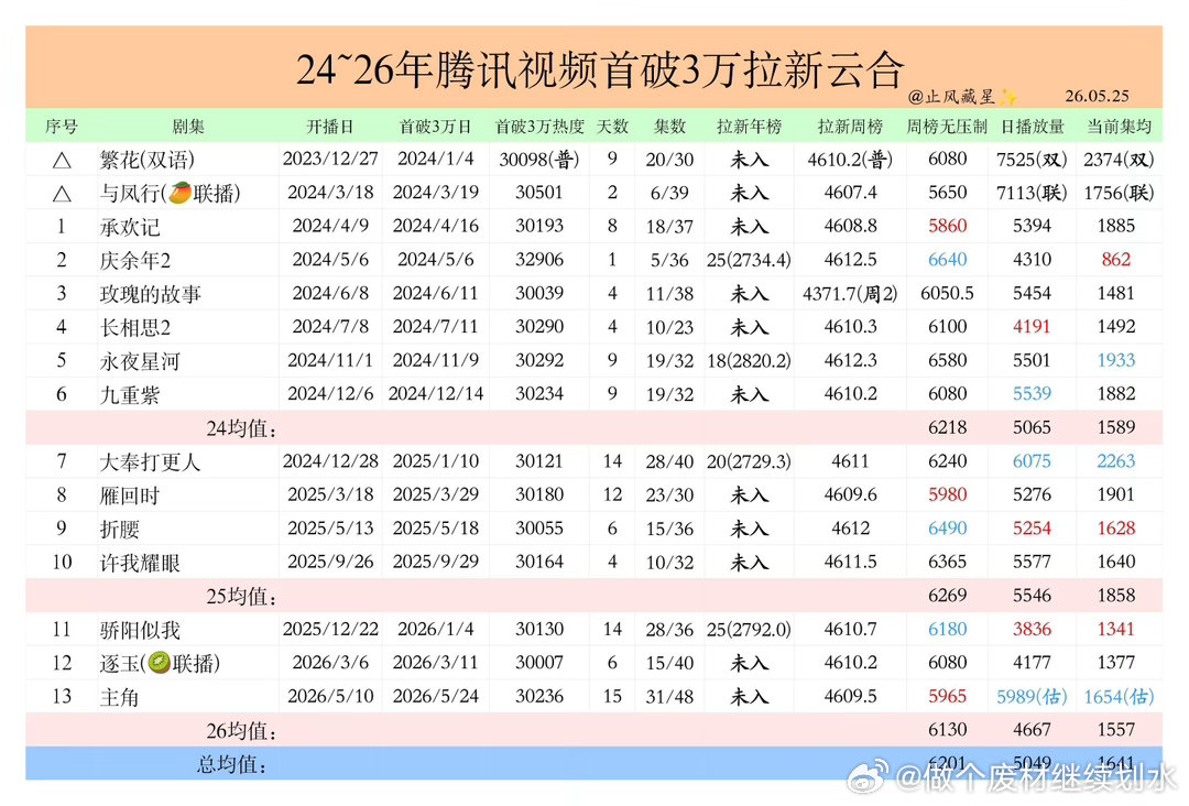24~26腾讯首破3万剧集拉新及云合播放量统计更新，新增26年第三部破万剧《主角