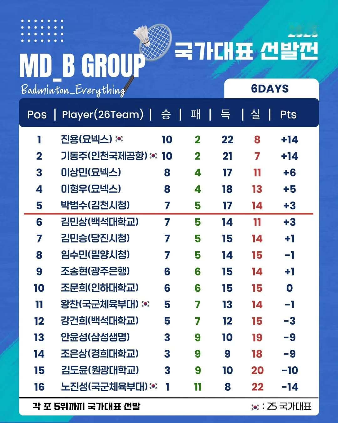 国选男双B组前六日1.真龙 10胜2负2.奇东柱 4.李亨宇 8胜4负5.朴范秀