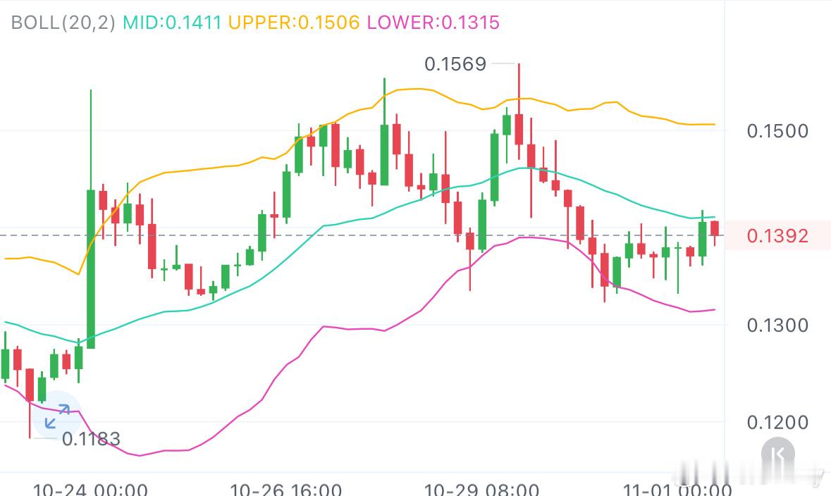 11.1 WLFI 午后最新解析RSI（14日）现在25，已经进入超卖区间，历史