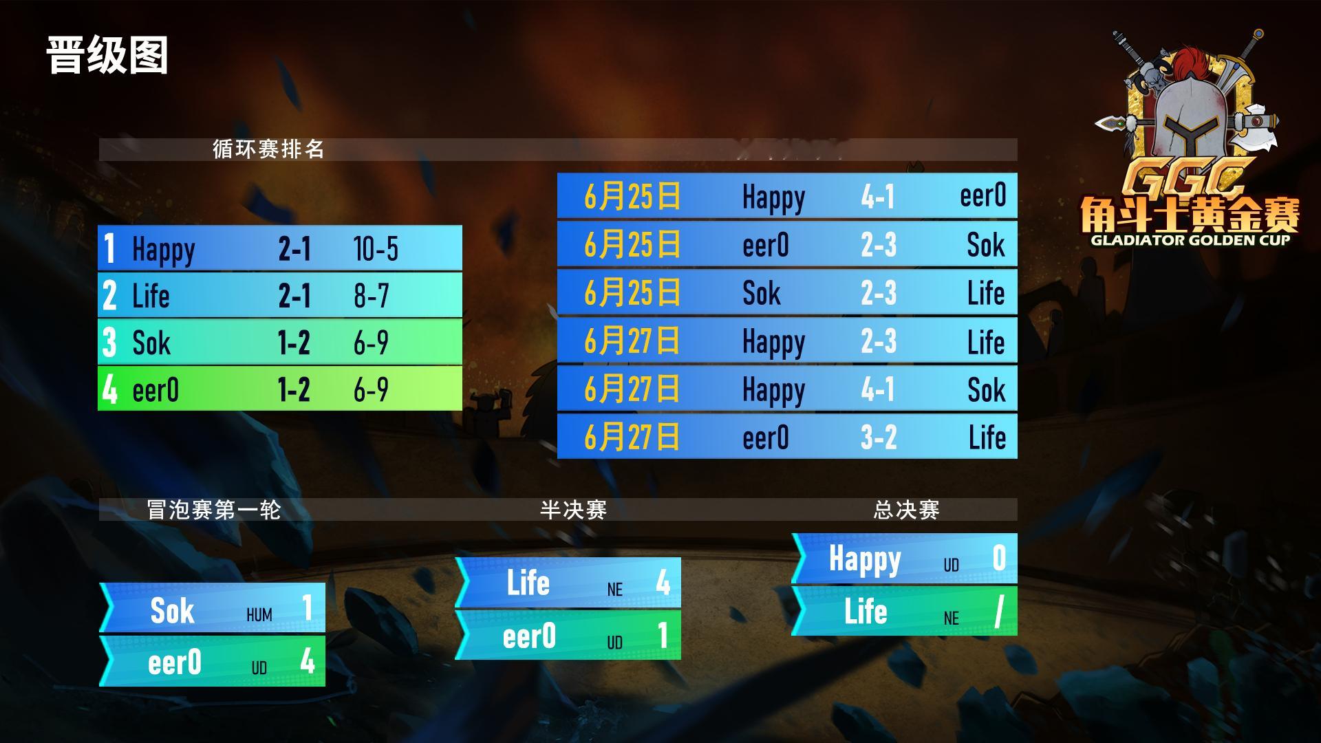 魔兽争霸3 GGC角斗士黄金赛 - 6.28 赛果 (Life由于生病体力无法继