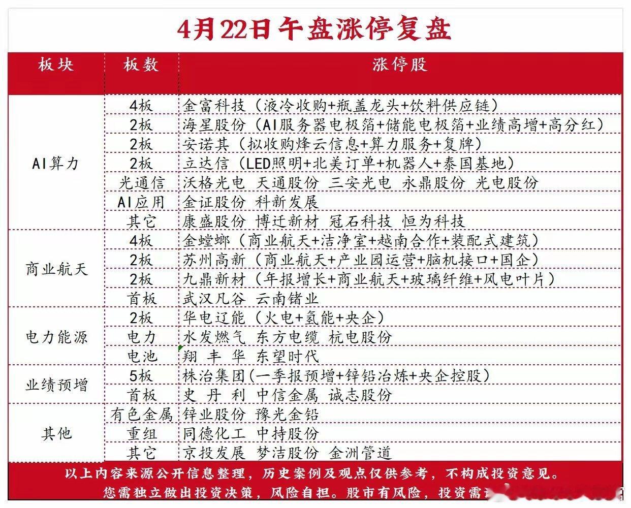 4月22日午盘涨停复盘 