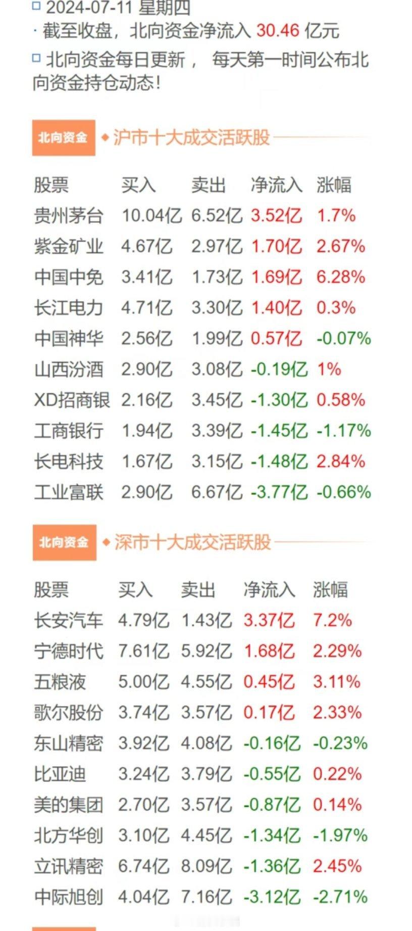 今天北向净流入30多亿。没啥好说的，买的基本上清一色超跌，卖的是高位的。北向再抄