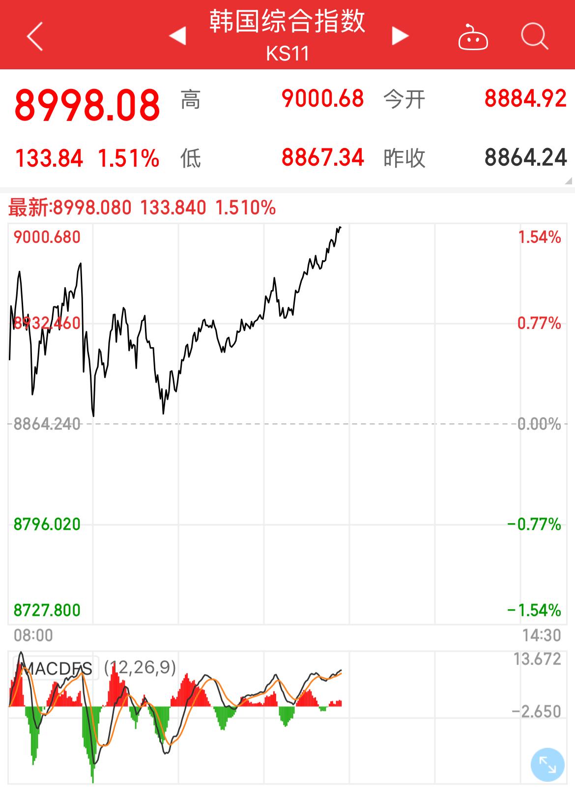 北京时间11:54，韩国综指报9000.68点，创历史新高。