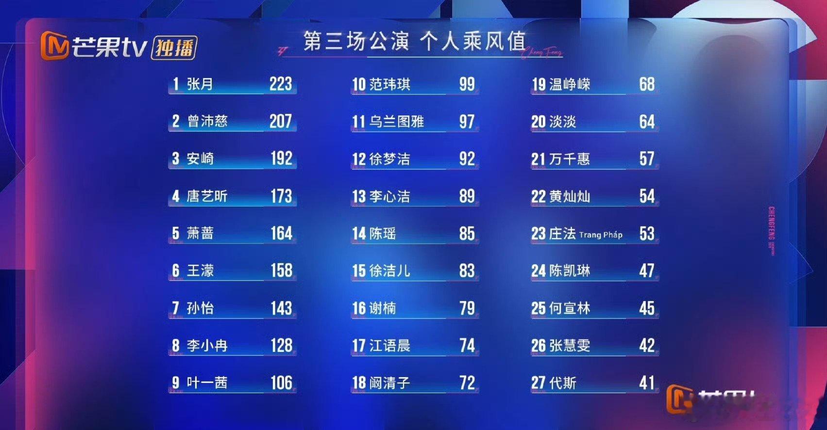 浪姐三公乘风值排名 浪姐三公个人乘风值排名张月第一，曾沛慈第二，安崎第三……乘风