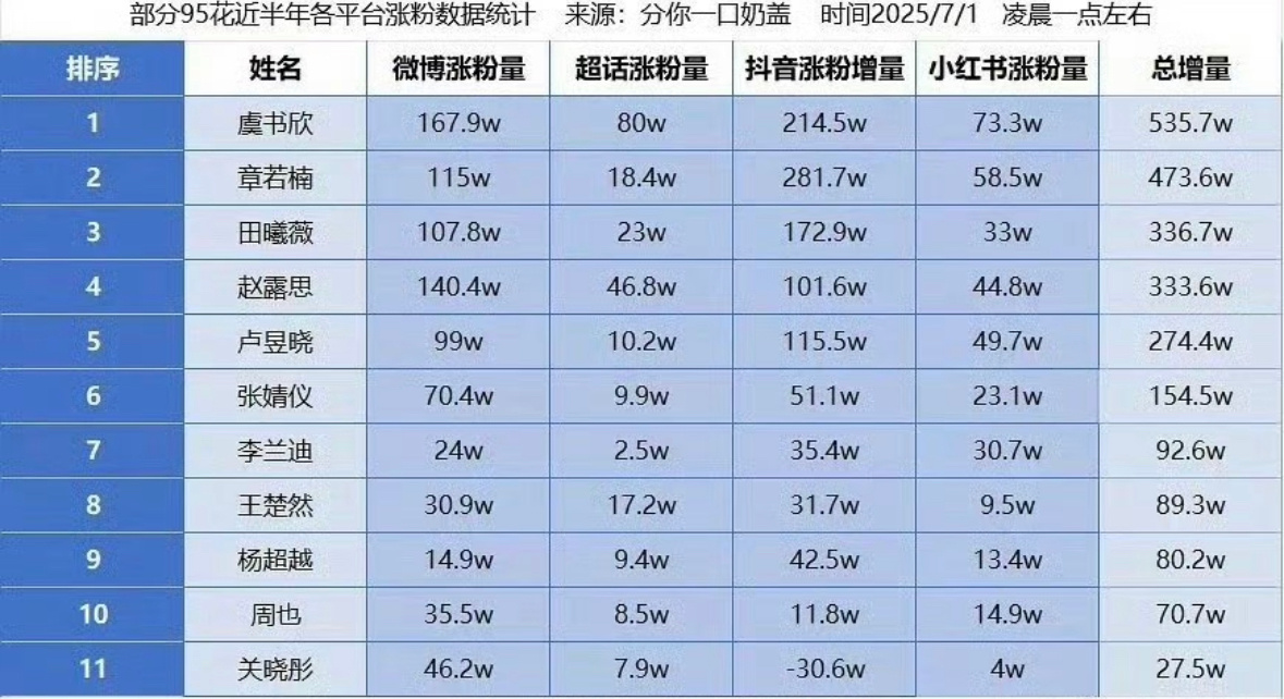 2025年上半年95花全平台涨粉量前三名虞书欣、章若楠、田曦薇 ​​​