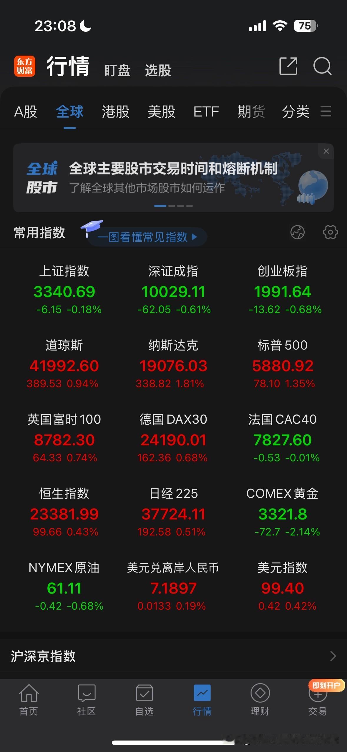 欧美股市大涨，明天大A技术层面跌！[灵光一闪]但是周边及欧美大涨，估计技术层面不