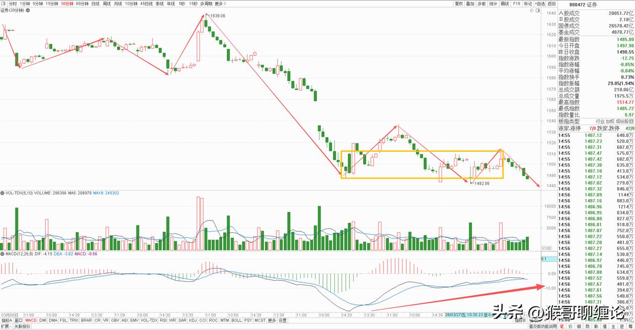 券商板块如期冲高，走势完全在我们掌控之中。

券商板块今天冲高回落，放量收跌。昨