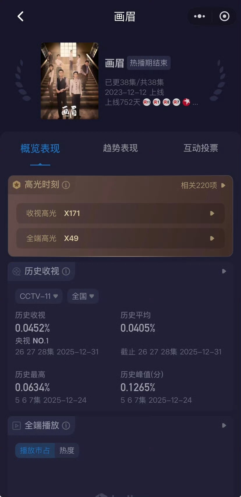 刘学义踏雪寻踪 ❄️刘学义兰香如故 画眉已连续两天午夜零点时段全频道收视第一了哟