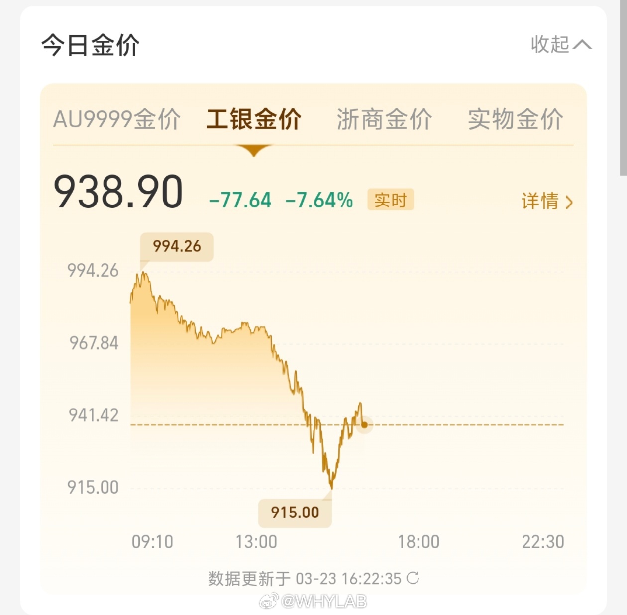 黄金猴市来了金价年内涨幅已清零真的跌麻了，来到了 938 元每克，也算是见证历史