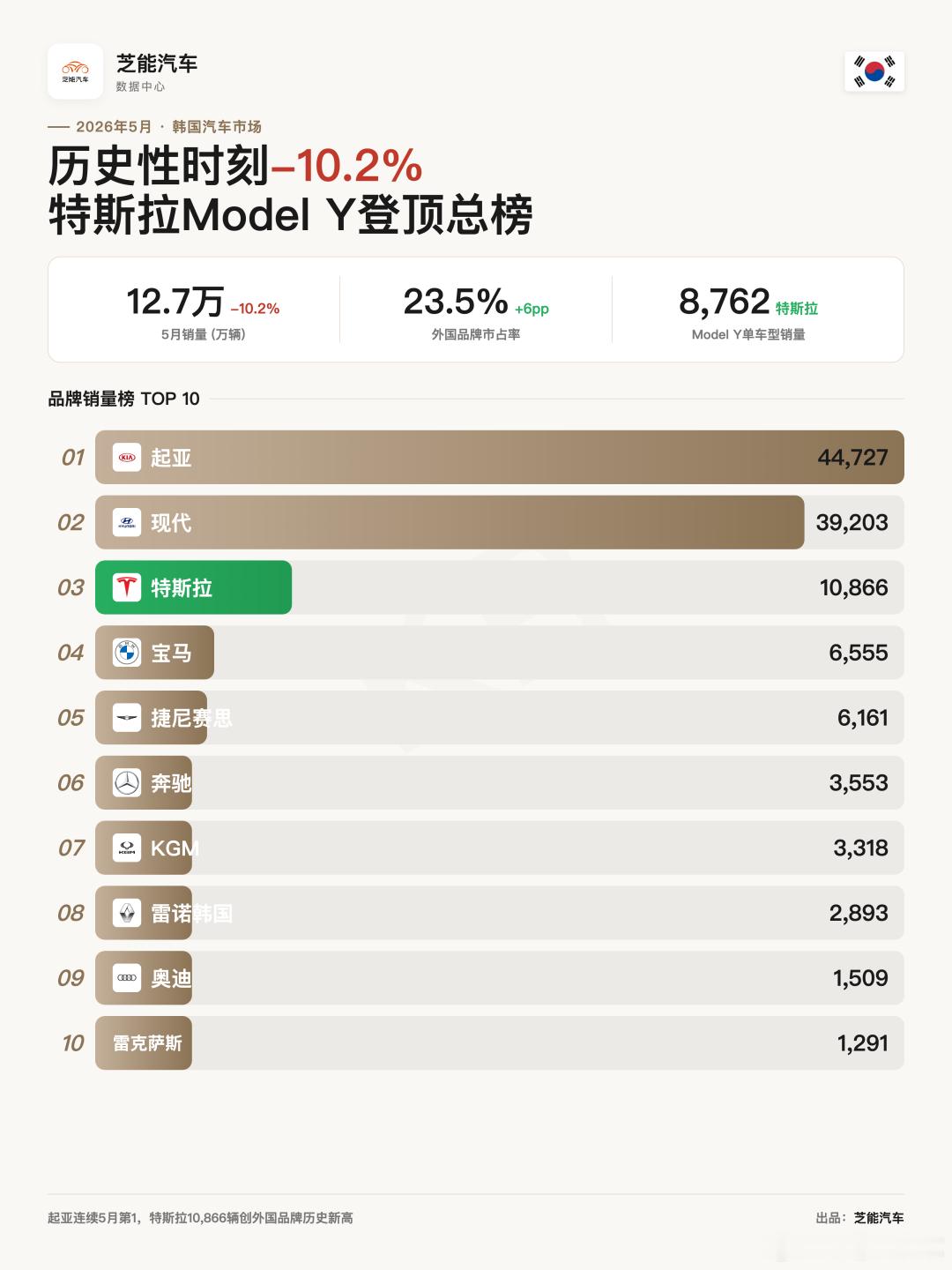 亚洲车市 | 韩国2026年5月：特斯拉登顶，比亚迪销量翻倍韩国5月新车注册12